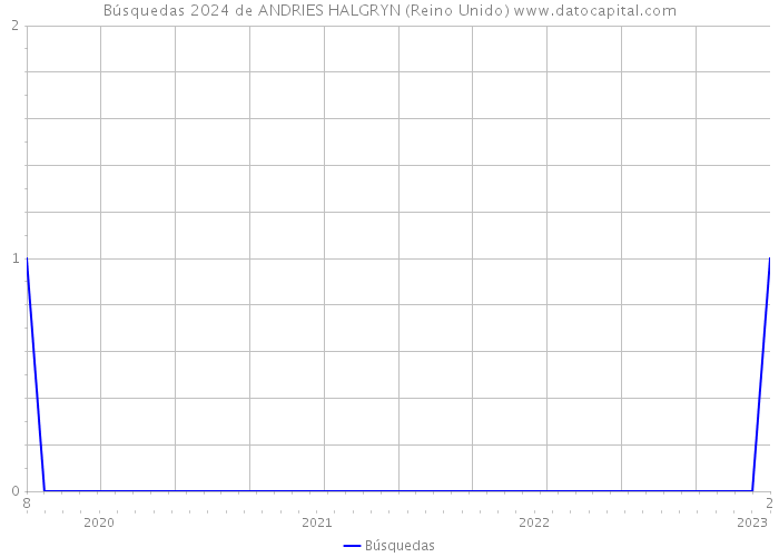 Búsquedas 2024 de ANDRIES HALGRYN (Reino Unido) 