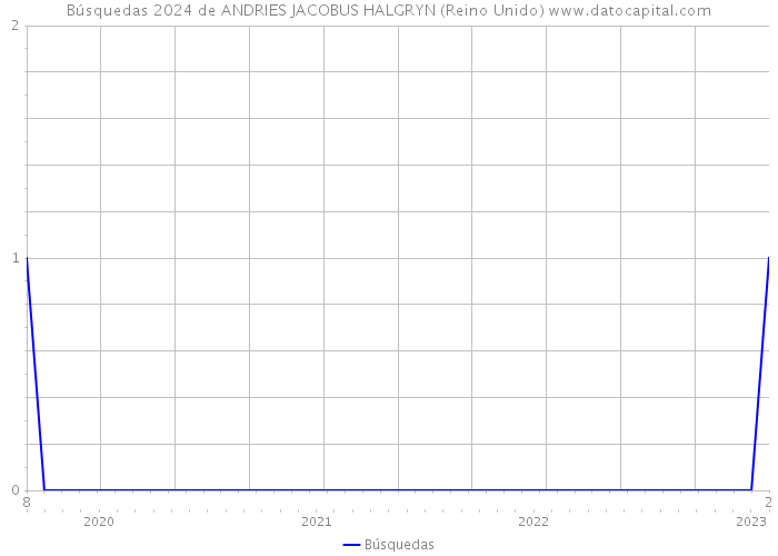 Búsquedas 2024 de ANDRIES JACOBUS HALGRYN (Reino Unido) 