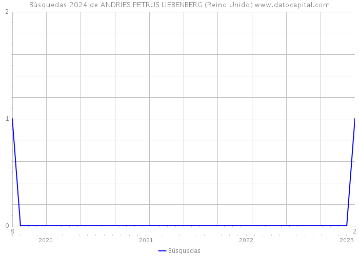 Búsquedas 2024 de ANDRIES PETRUS LIEBENBERG (Reino Unido) 