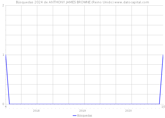 Búsquedas 2024 de ANTHONY JAMES BROWNE (Reino Unido) 