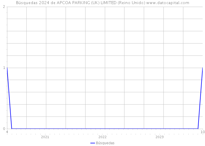 Búsquedas 2024 de APCOA PARKING (UK) LIMITED (Reino Unido) 