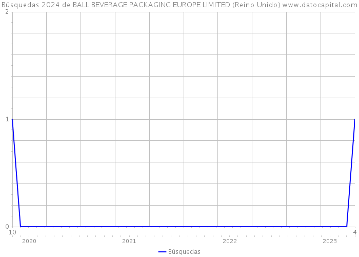 Búsquedas 2024 de BALL BEVERAGE PACKAGING EUROPE LIMITED (Reino Unido) 