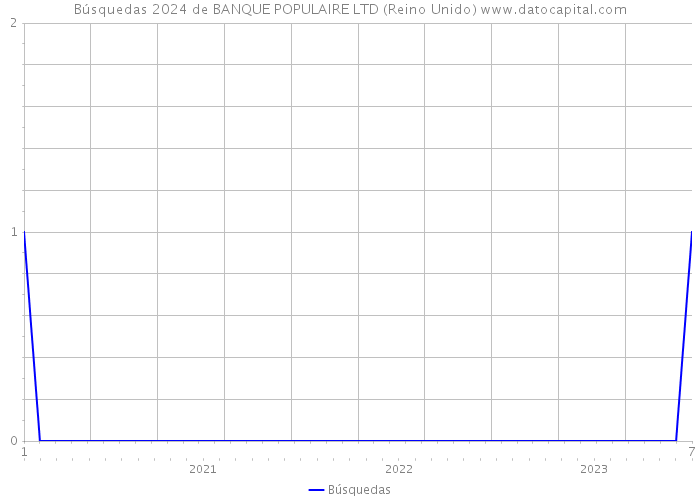 Búsquedas 2024 de BANQUE POPULAIRE LTD (Reino Unido) 