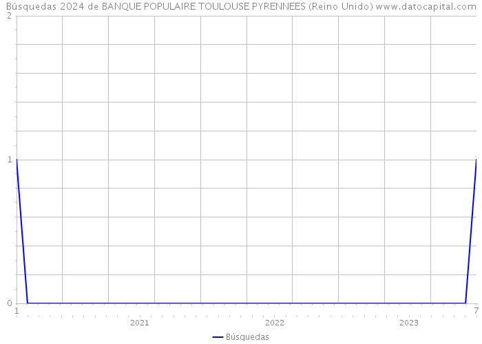 Búsquedas 2024 de BANQUE POPULAIRE TOULOUSE PYRENNEES (Reino Unido) 