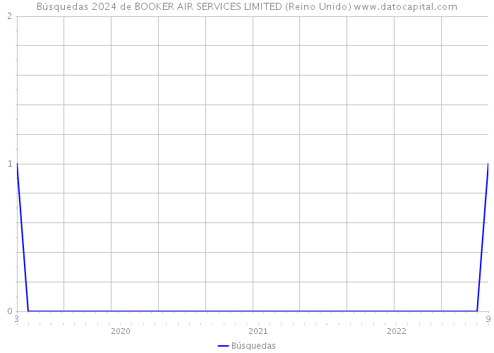 Búsquedas 2024 de BOOKER AIR SERVICES LIMITED (Reino Unido) 