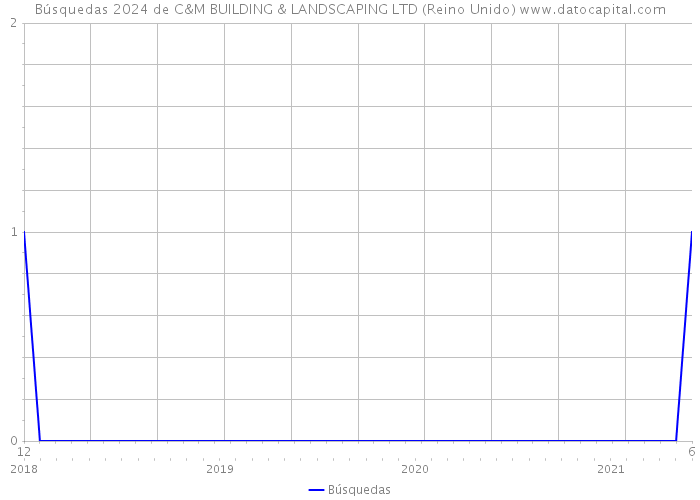 Búsquedas 2024 de C&M BUILDING & LANDSCAPING LTD (Reino Unido) 