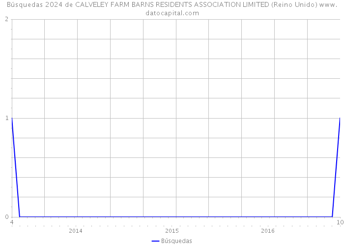 Búsquedas 2024 de CALVELEY FARM BARNS RESIDENTS ASSOCIATION LIMITED (Reino Unido) 