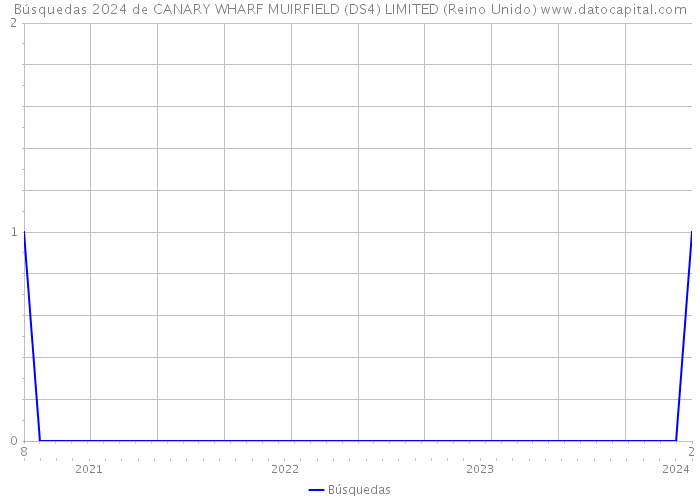 Búsquedas 2024 de CANARY WHARF MUIRFIELD (DS4) LIMITED (Reino Unido) 