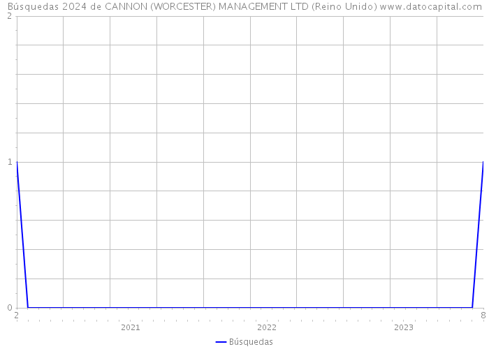 Búsquedas 2024 de CANNON (WORCESTER) MANAGEMENT LTD (Reino Unido) 