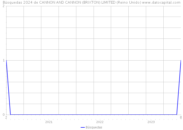 Búsquedas 2024 de CANNON AND CANNON (BRIXTON) LIMITED (Reino Unido) 