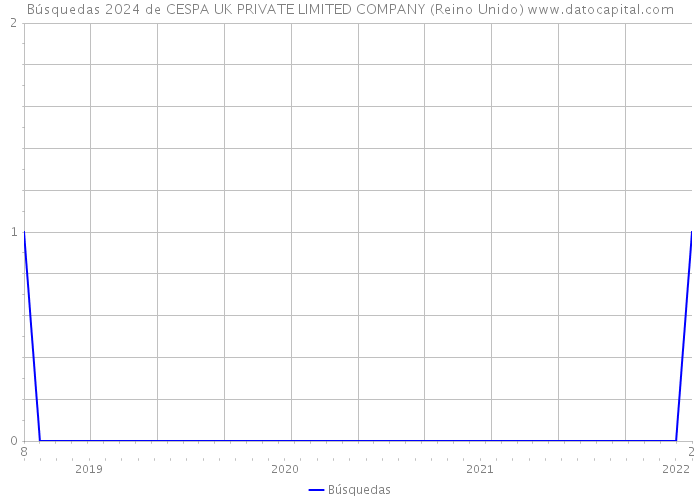 Búsquedas 2024 de CESPA UK PRIVATE LIMITED COMPANY (Reino Unido) 