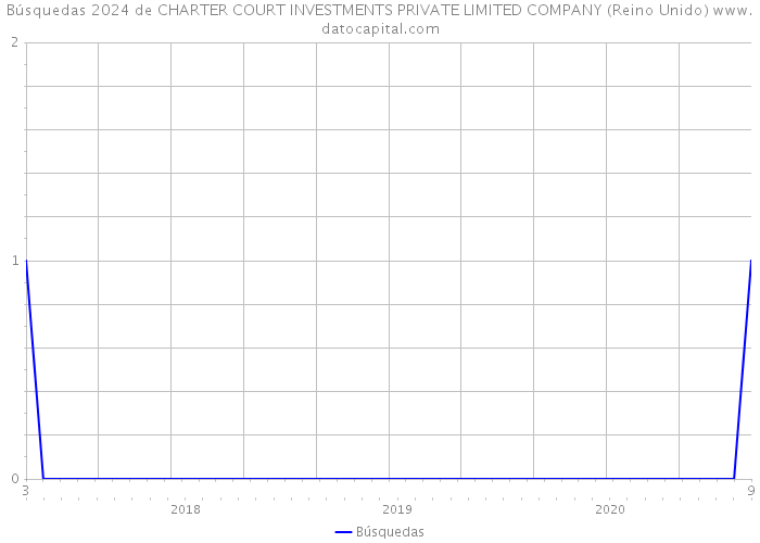 Búsquedas 2024 de CHARTER COURT INVESTMENTS PRIVATE LIMITED COMPANY (Reino Unido) 