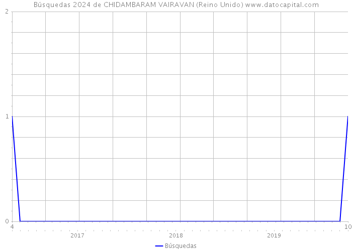 Búsquedas 2024 de CHIDAMBARAM VAIRAVAN (Reino Unido) 