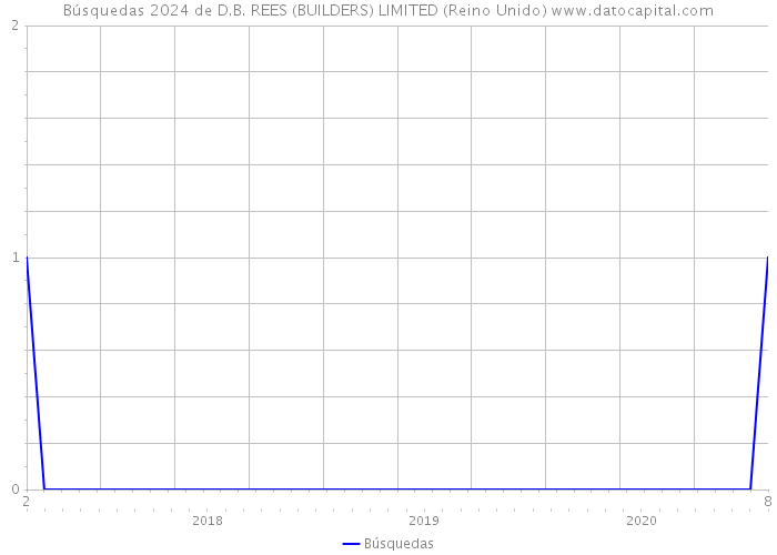 Búsquedas 2024 de D.B. REES (BUILDERS) LIMITED (Reino Unido) 