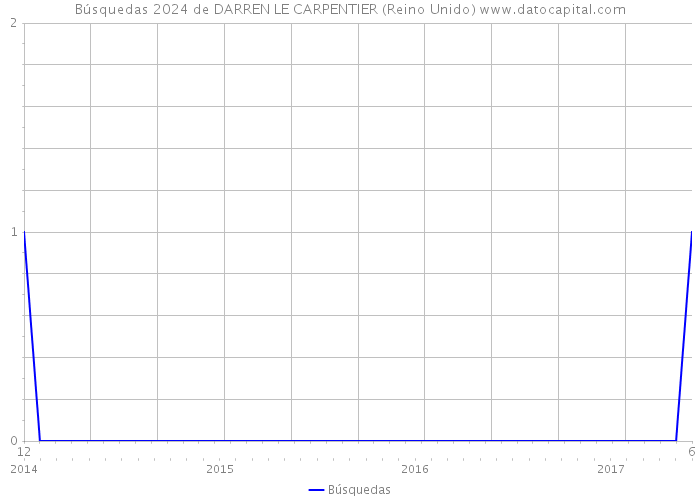 Búsquedas 2024 de DARREN LE CARPENTIER (Reino Unido) 