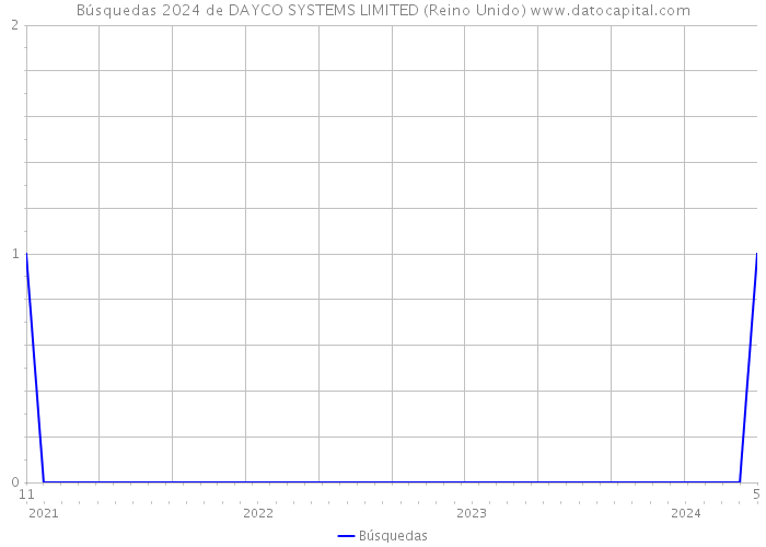 Búsquedas 2024 de DAYCO SYSTEMS LIMITED (Reino Unido) 