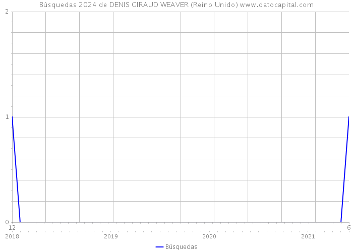 Búsquedas 2024 de DENIS GIRAUD WEAVER (Reino Unido) 