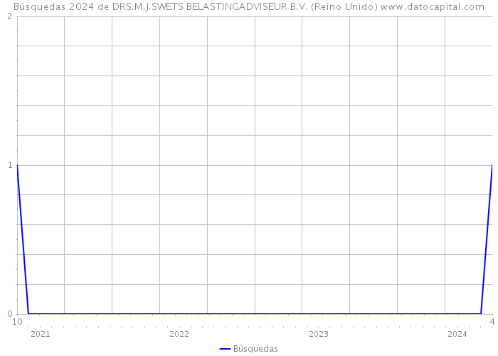 Búsquedas 2024 de DRS.M.J.SWETS BELASTINGADVISEUR B.V. (Reino Unido) 