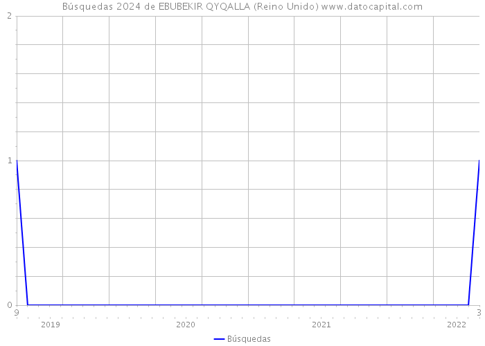 Búsquedas 2024 de EBUBEKIR QYQALLA (Reino Unido) 