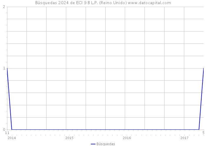 Búsquedas 2024 de ECI 9 B L.P. (Reino Unido) 