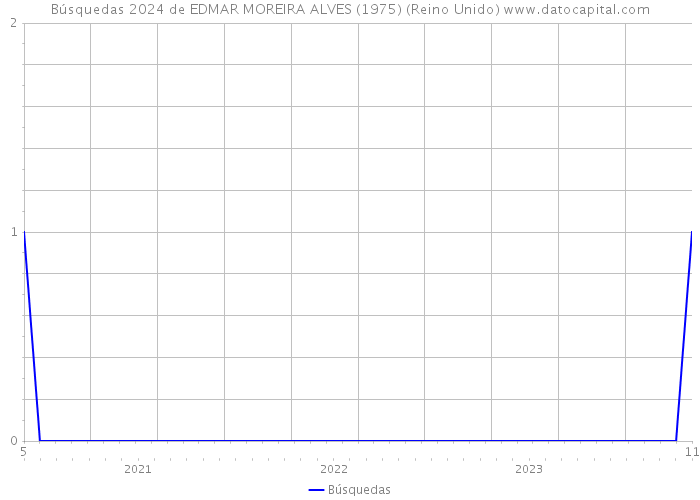 Búsquedas 2024 de EDMAR MOREIRA ALVES (1975) (Reino Unido) 