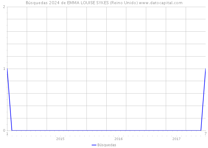 Búsquedas 2024 de EMMA LOUISE SYKES (Reino Unido) 