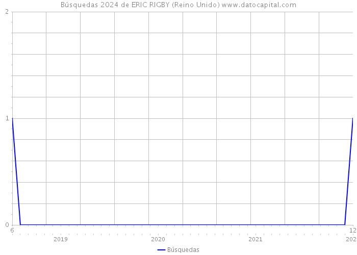 Búsquedas 2024 de ERIC RIGBY (Reino Unido) 