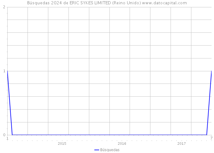 Búsquedas 2024 de ERIC SYKES LIMITED (Reino Unido) 