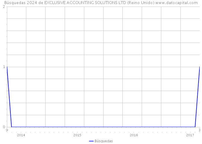 Búsquedas 2024 de EXCLUSIVE ACCOUNTING SOLUTIONS LTD (Reino Unido) 