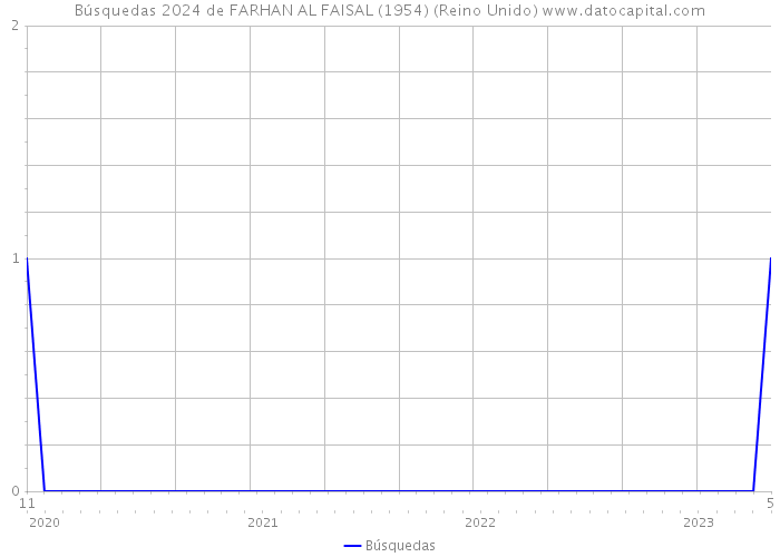 Búsquedas 2024 de FARHAN AL FAISAL (1954) (Reino Unido) 