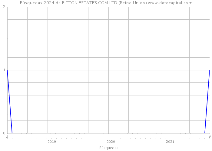 Búsquedas 2024 de FITTON ESTATES.COM LTD (Reino Unido) 