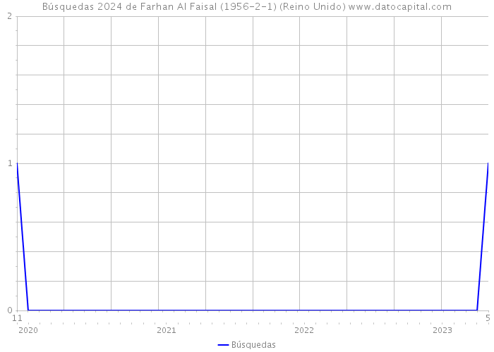 Búsquedas 2024 de Farhan Al Faisal (1956-2-1) (Reino Unido) 