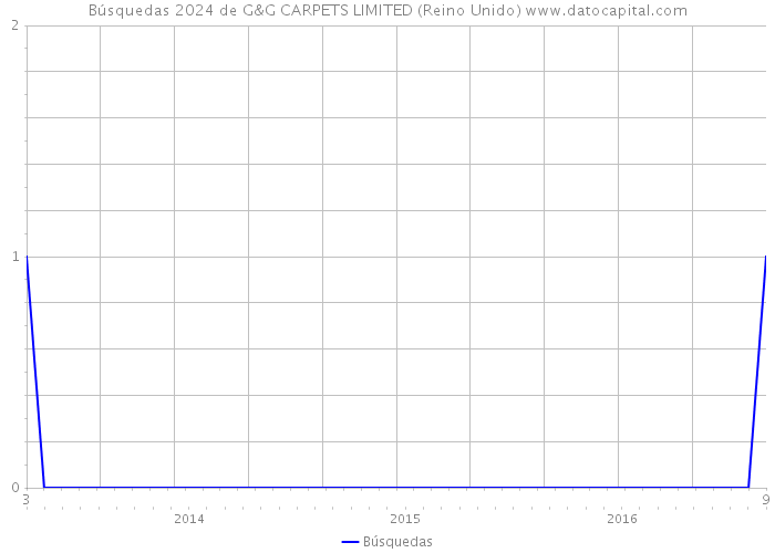 Búsquedas 2024 de G&G CARPETS LIMITED (Reino Unido) 