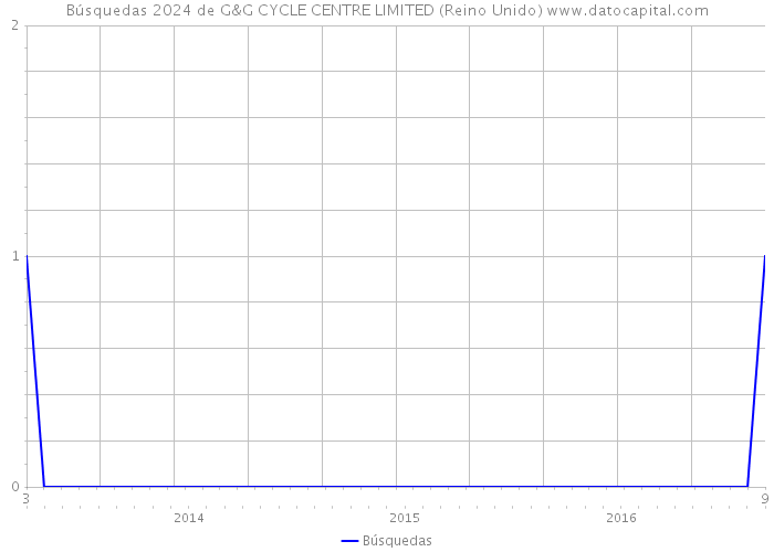 Búsquedas 2024 de G&G CYCLE CENTRE LIMITED (Reino Unido) 