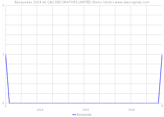 Búsquedas 2024 de G&G DECORATORS LIMITED (Reino Unido) 