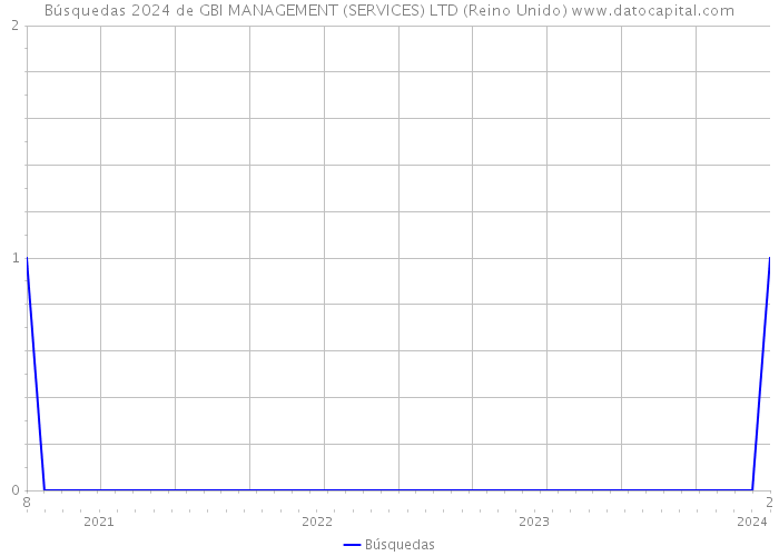 Búsquedas 2024 de GBI MANAGEMENT (SERVICES) LTD (Reino Unido) 