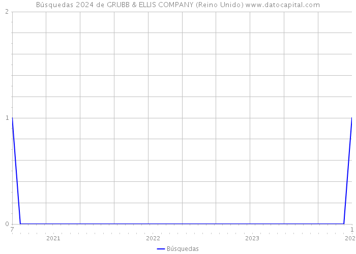 Búsquedas 2024 de GRUBB & ELLIS COMPANY (Reino Unido) 