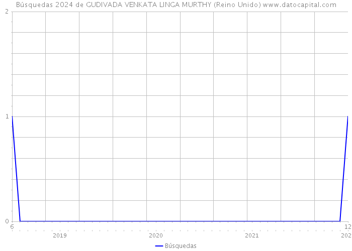 Búsquedas 2024 de GUDIVADA VENKATA LINGA MURTHY (Reino Unido) 