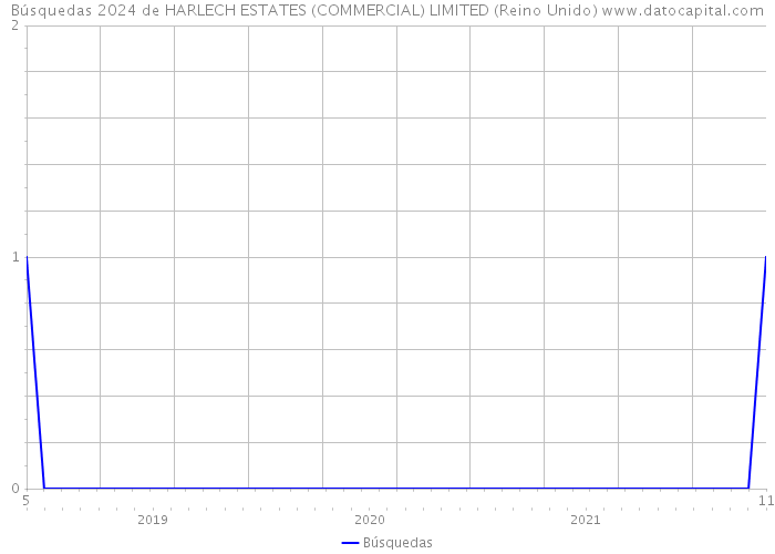 Búsquedas 2024 de HARLECH ESTATES (COMMERCIAL) LIMITED (Reino Unido) 