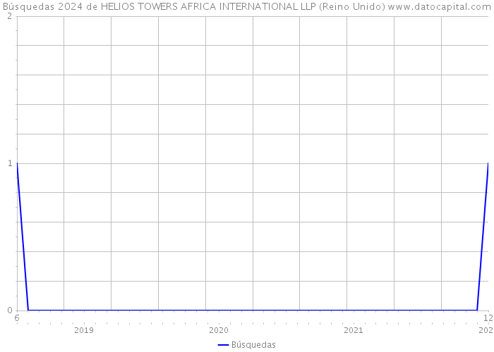 Búsquedas 2024 de HELIOS TOWERS AFRICA INTERNATIONAL LLP (Reino Unido) 