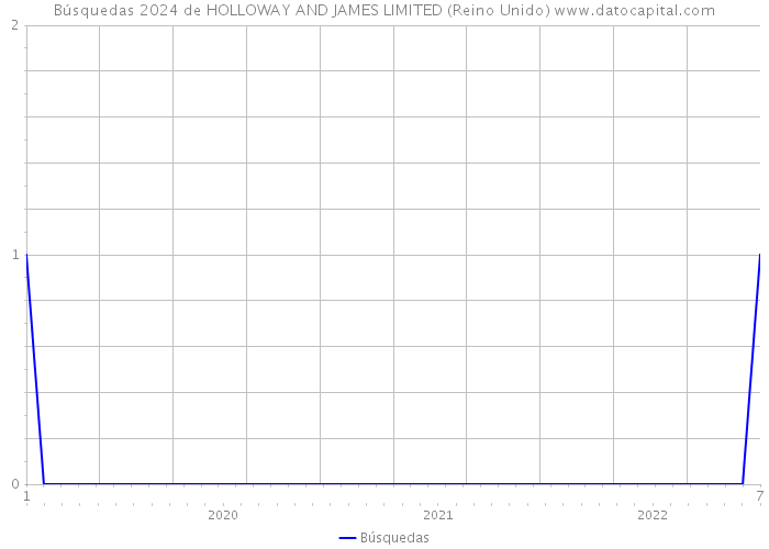 Búsquedas 2024 de HOLLOWAY AND JAMES LIMITED (Reino Unido) 