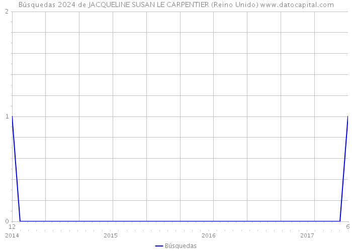 Búsquedas 2024 de JACQUELINE SUSAN LE CARPENTIER (Reino Unido) 