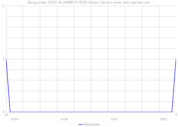 Búsquedas 2024 de JAMES DYSON (Reino Unido) 