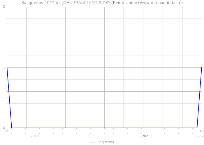 Búsquedas 2024 de JOHN FRANKLAND RIGBY (Reino Unido) 