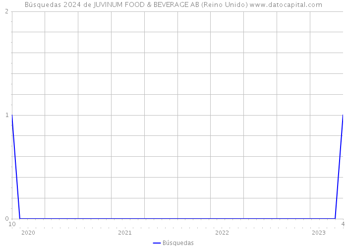 Búsquedas 2024 de JUVINUM FOOD & BEVERAGE AB (Reino Unido) 
