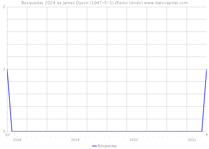 Búsquedas 2024 de James Dyson (1947-5-1) (Reino Unido) 