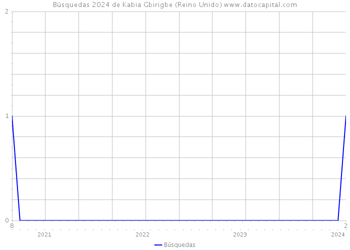 Búsquedas 2024 de Kabia Gbirigbe (Reino Unido) 