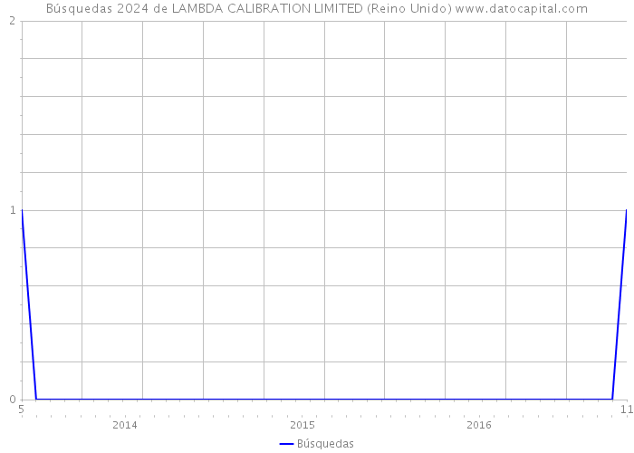 Búsquedas 2024 de LAMBDA CALIBRATION LIMITED (Reino Unido) 