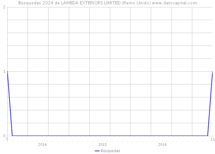 Búsquedas 2024 de LAMBDA EXTERIORS LIMITED (Reino Unido) 