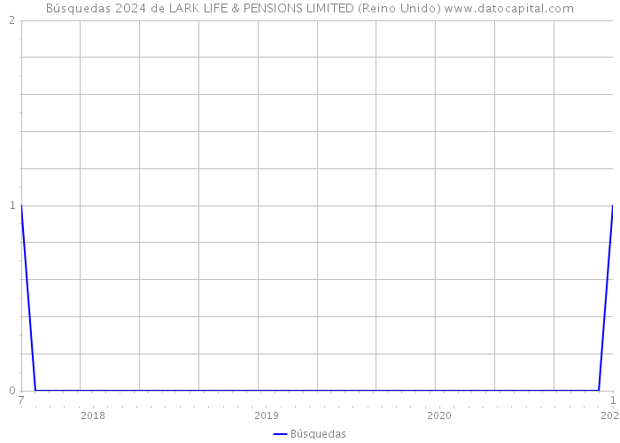 Búsquedas 2024 de LARK LIFE & PENSIONS LIMITED (Reino Unido) 